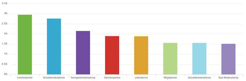 Svenska partier på Twitter med högst genomsnittligt engagemangsgraden